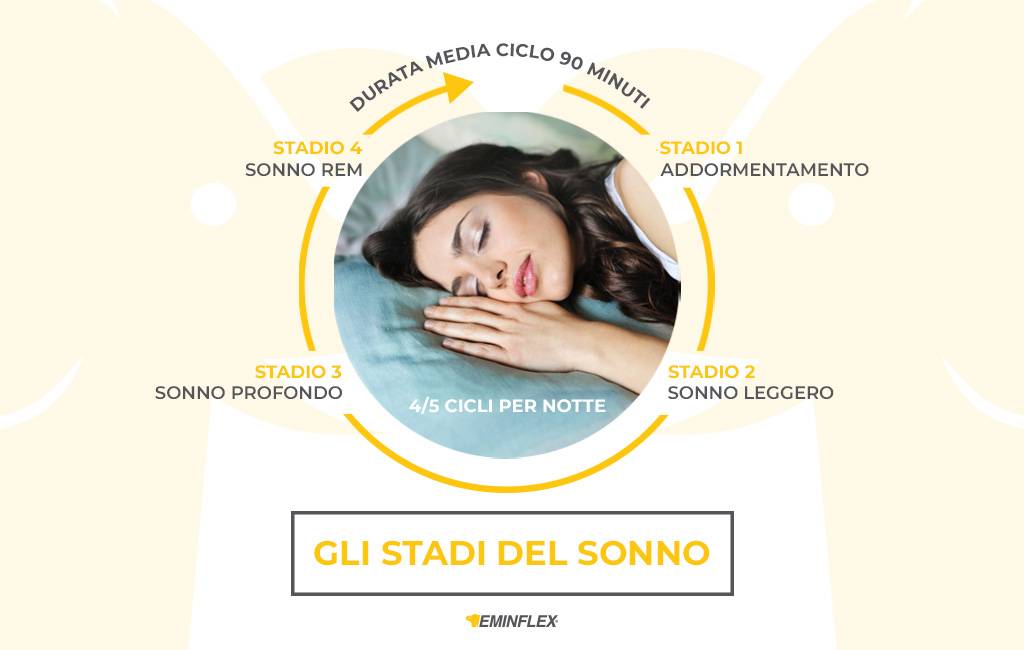 Sonno e sogni quali le fasi?